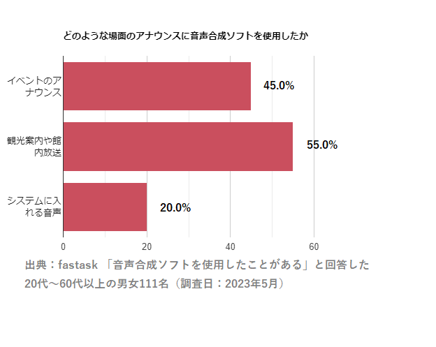Q3.あなたは音声合成ソフトをどのような場面のアナウンスで音声合成ソフトを使用しましたか？