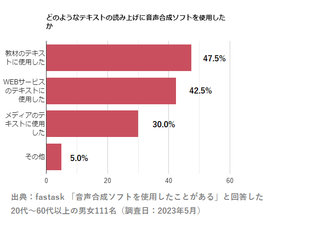 Q4.あなたはどのようなテキストの読み上げに音声合成ソフトを使用しましたか？