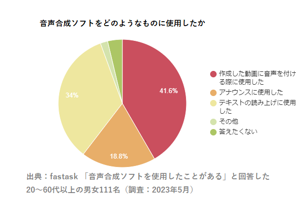 Q1.あなたは音声合成ソフトをどのような場面で使用しましたか？