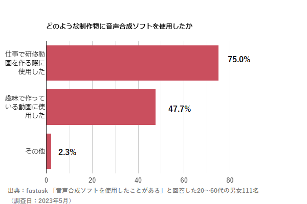 Q2.あなたは音声合成ソフトをどのような制作物を作る際に使用しましたか？