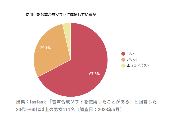 Q5.あなたは使用した音声合成ソフトに満足していますか？
