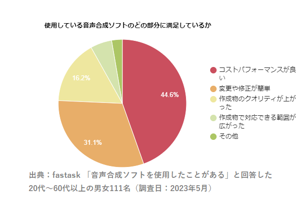 Q6.あなたは使用した音声合成ソフトのどのような部分に満足していますか？最も近いものを回答してください。